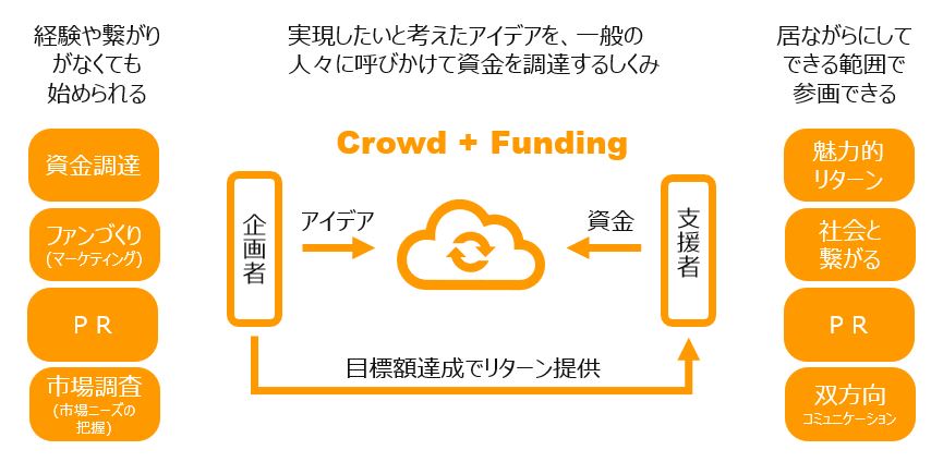 実践編 クラウドファンディングに取り組もう プロジェクト ストーリーの書き方 インパクトラボ 株式会社ファンドレックス