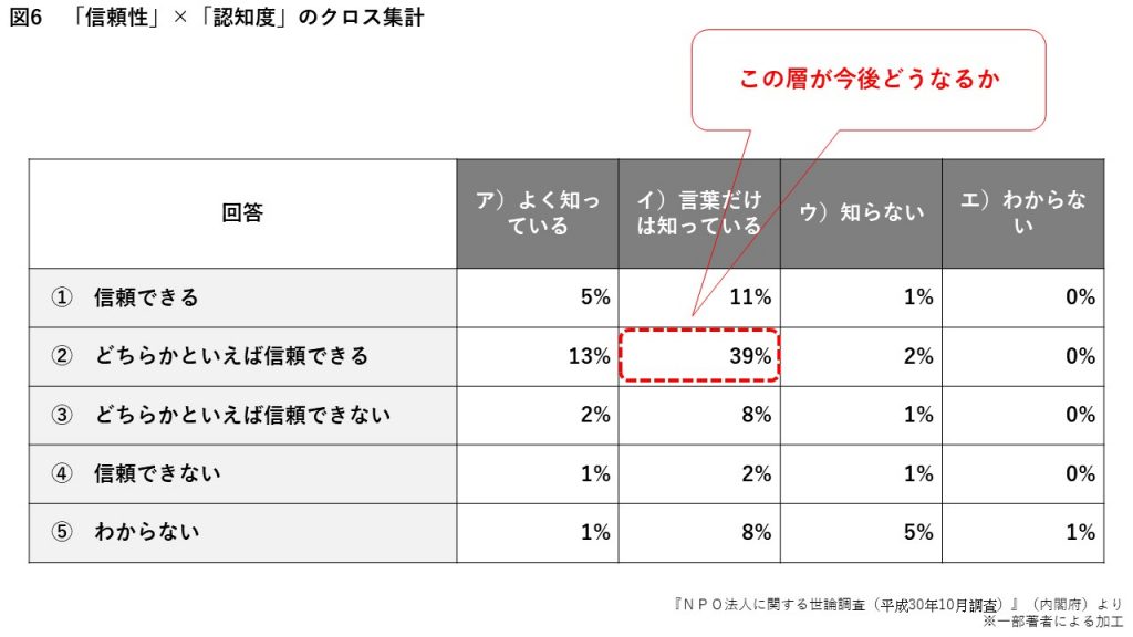 なぜソーシャルセクターの信頼性は海外に比べて低いのか 公開データから見えたこと インパクトラボ 株式会社ファンドレックス