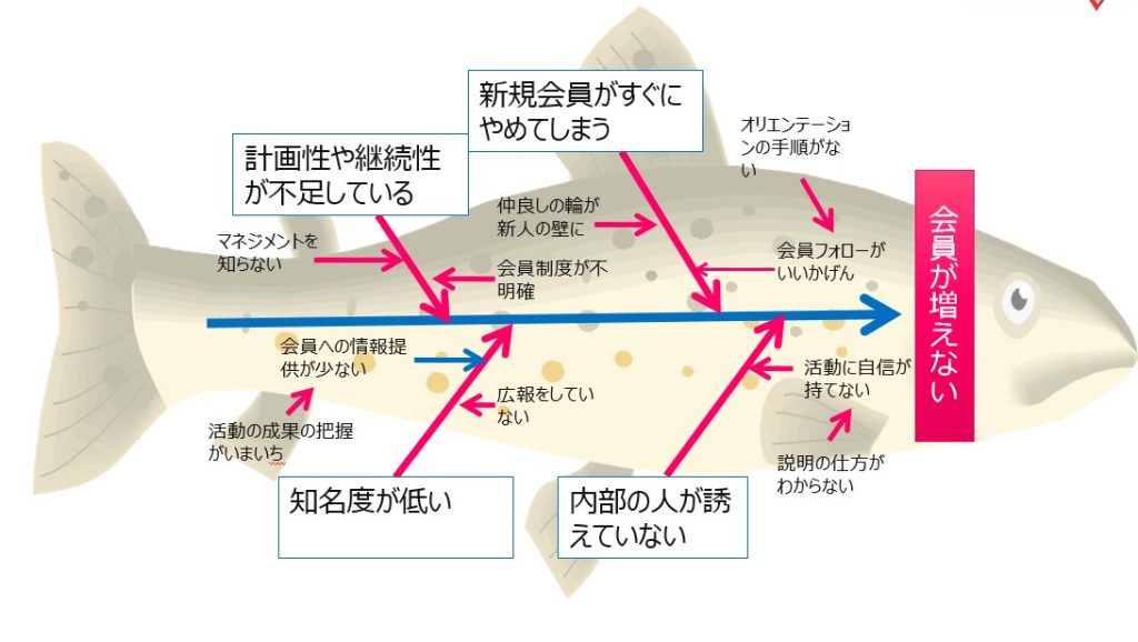 13 現状確認と課題解決 ファンドレイジング コンサルタントへの道 インパクトラボ 株式会社ファンドレックス